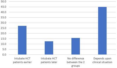 Timing of intubation of pediatric hematopoietic cell transplant patients: an international survey